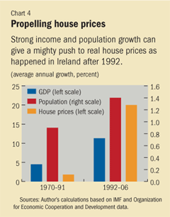 Propelling house prices