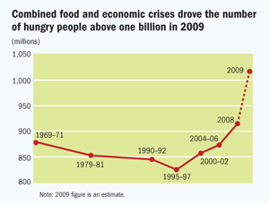 Combined food and economic crises drove the number of hungry people above one billion in 2009