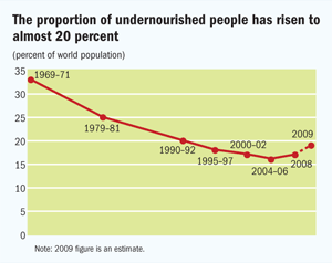 The proportion of undernourished people has risen to almost 20 percent