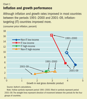 Inflation and growth performance