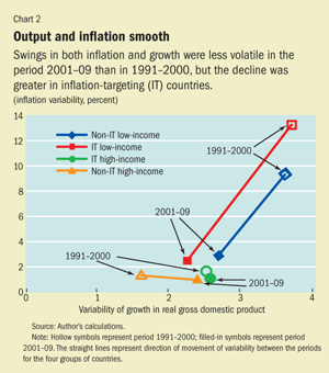 Output and inflation smooth