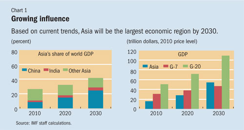 Asian Economic Growth Chart