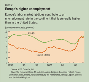 Europe’s higher unemployment