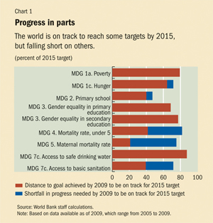 Millennium Development Goals Progress Chart