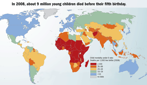 In 2008, about 9 million young children died before their fifth birthday.
