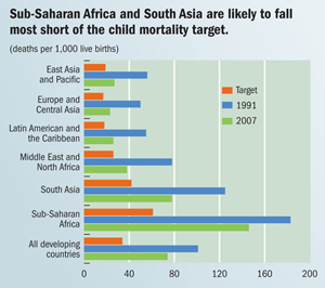 Sub-Saharan Africa and South Asia are likely to fall most short of the child mortality target.