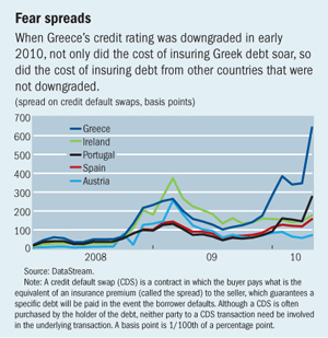 Greece Credit Default Swaps Chart