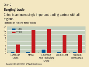 Rising share