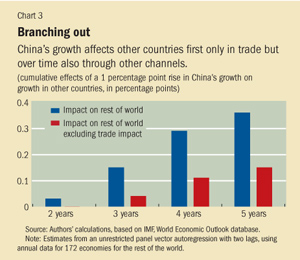 Rising share