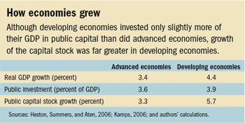 How economies grew