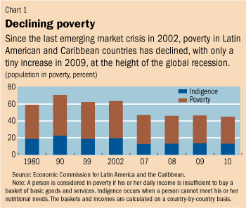 Declining poverty