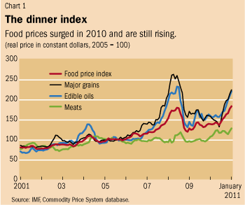 Food Prices Rising Chart