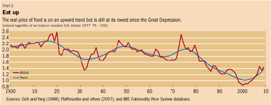 Food Price Inflation Chart