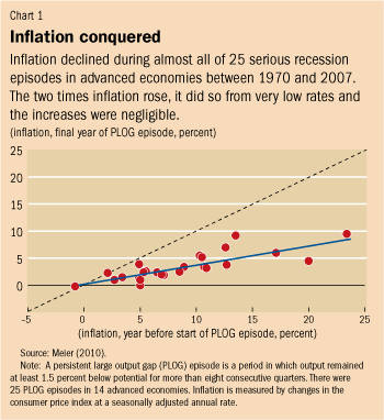 Inflation conquered