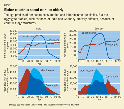 Richer countries spend more on elderly