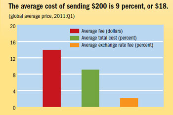 The average cost of sending $200 is 9 percent, or $18.
