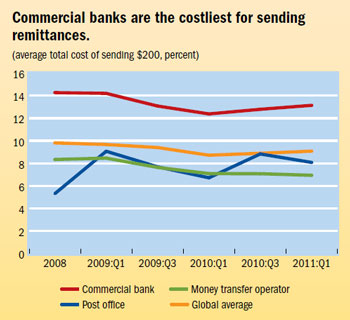 Commercial banks are the costliest for sending remittances.