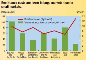 Remittance costs are lower in large markets than in small markets.
