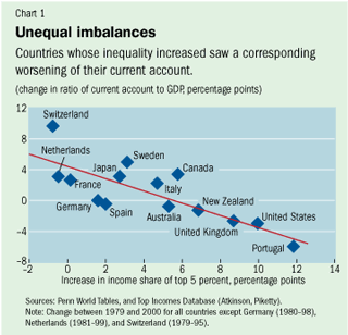 Unequal imbalances