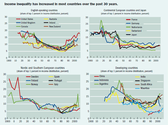 Income inequality has increased in most countries over the past 30 years.