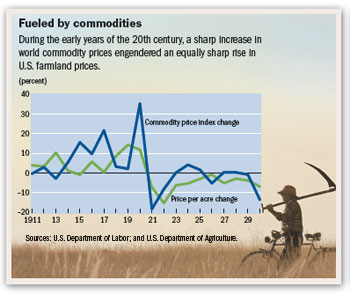 Farmland Prices Chart