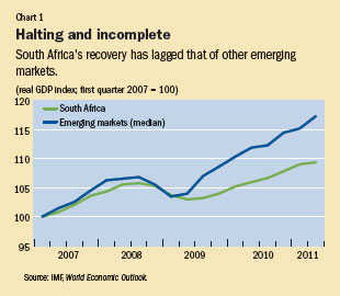 Chart Of South Africa