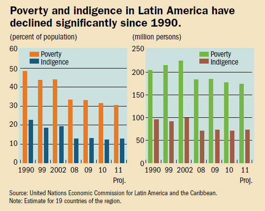 Poverty and indigence in Latin America have declined significantly since 1990.