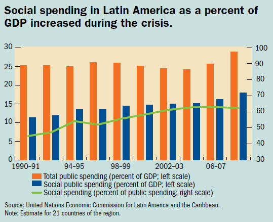 Social spending in Latin America as a percent of GDP increased during the crisis.