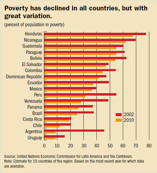 American Poverty Chart