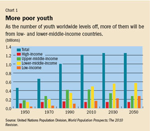 Chart 1. More poor youth 
