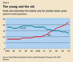 Chart 3. The young and the old