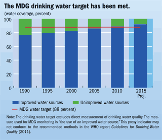 MDG drinking water target has been met