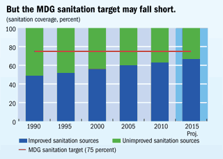MDG sanitation target may fall short