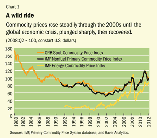 Commodity Market Price Chart