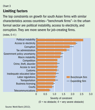 Chart 3. Limiting factors