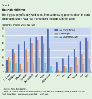 Chart 4. Nourish children