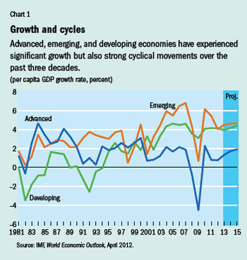 Chart 1. Growth and cycles