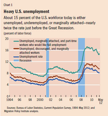 Chart 1. Heavy U.S. unemployment
