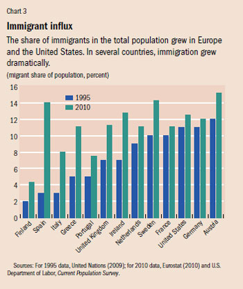Chart 3. Immigrant influx