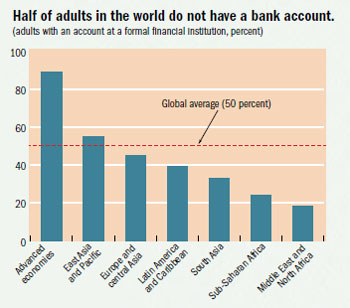 Half of adults in the world do not have a bank account.