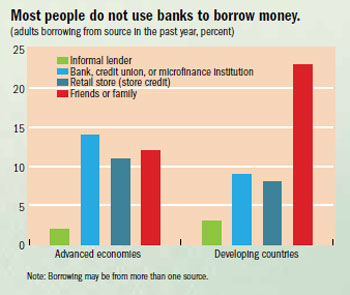Most people do not use banks to borrow money.