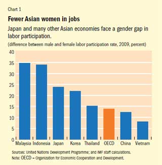 Female Development Chart