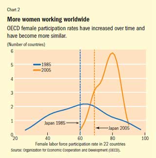 Chart 2. More women working worldwide
