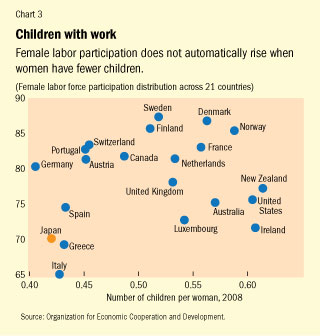 Chart 3. Children with work