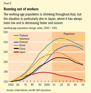Chart 6. Running out of workers