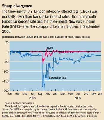 London Interbank Offered Rate Chart