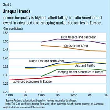 Chart 1. Unequal trends