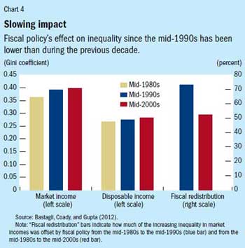 Chart 4. Slowing impact