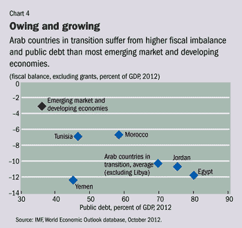 Chart 4. Owing and growing