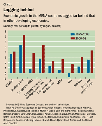 Economic Chart 2008